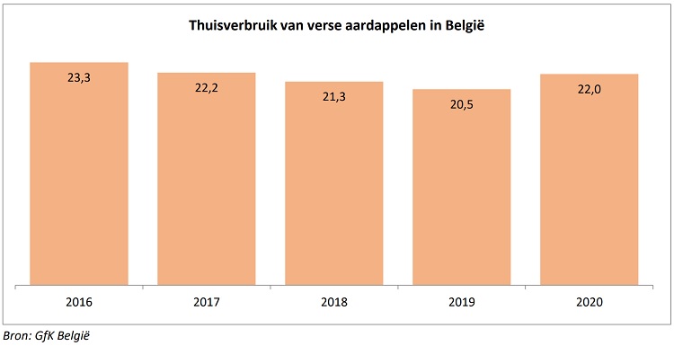 Thuisverbruik aardappelen